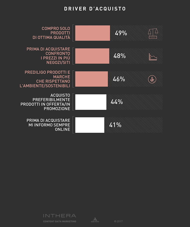 Slide percentuali driver di acquisto