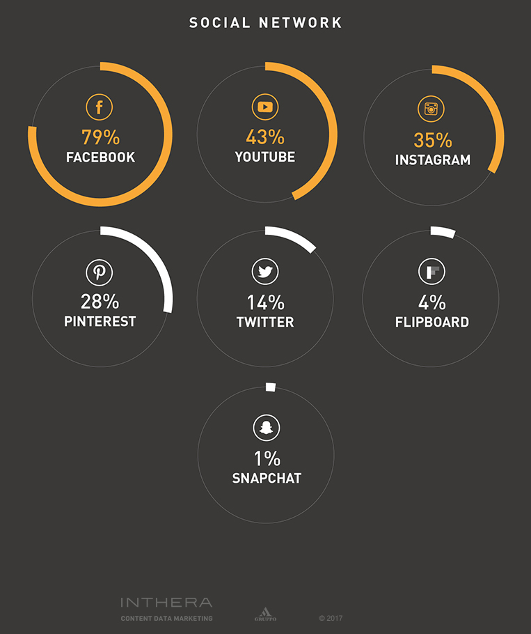 Slide top social network come fonti di informazione settore abbigliamento